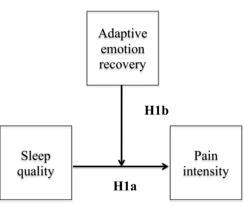 Figure 1. Model for Hypothesis 1.  This diagram illustrates the significant pathways expected  between sleep quality and pain (H1a) and the role of adaptive emotion recovery as a 