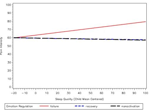 Figure 5. Interaction between sleep quality and alternate ER construct for positive affect  regulation predicting pain intensity