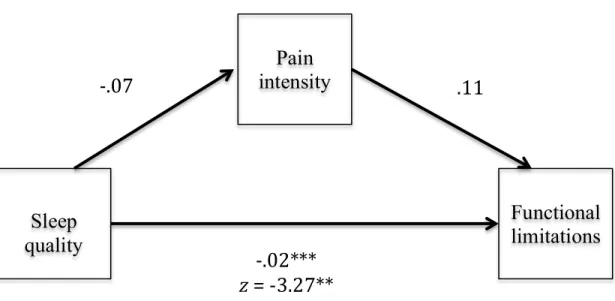 Figure 9. Level 1 within-child mediation model. Momentary pain intensity accounted for  some of the relationship between sleep quality and functional limitations