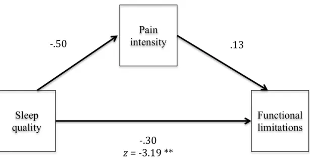 Figure 10. Level 2 between-child mediation model. Typical pain intensity accounted for  the relationship between typical sleep quality and functional limitations