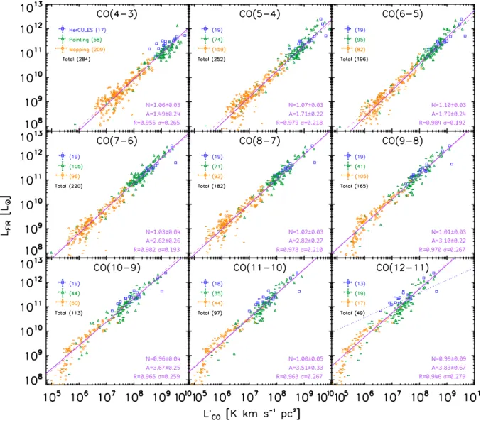 Figure 1. Nine correlations between L ¢ CO and L FIR, b among local galaxies (blue squares and green triangles) and spatially resolved regions of nearby galaxies (orange circles)