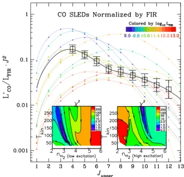 Figure 2. Average CO/FIR SLED (i.e., CO SLED normalized by FIR) for the entire sample, overlaid with several FIR-normalized CO SLEDs of individual galaxies spanning a wide range of L FIR 