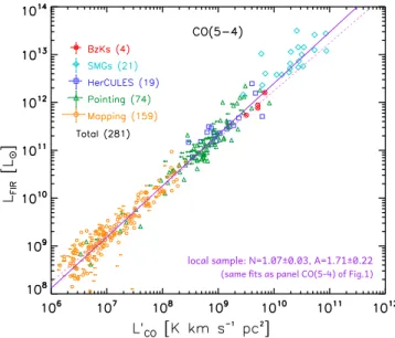Figure 4. CO(10–9)–FIR correlation, including galactic YSOs/protostars (San José-García et al