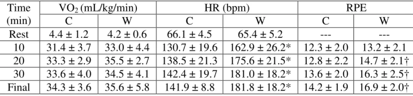 Table 1.  Means ± SD oxygen uptake (VO 2 ), heart rate (HR) and rating of perceived exertion  (RPE) responses during the cool (C) and warm (W) trials (n = 8)