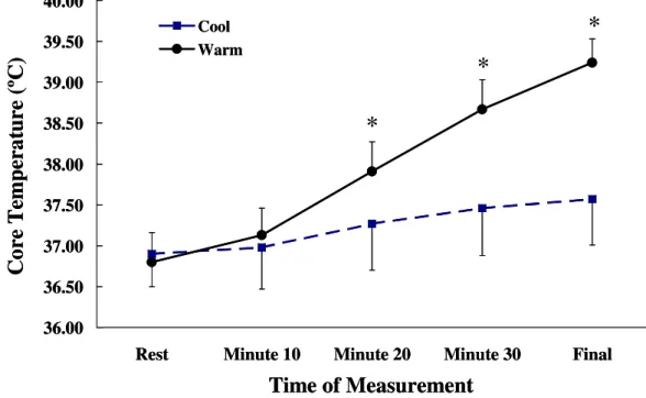 Figure 2.  Means ± SD T re  in both the cool and warm trials during rest, at minutes 10, 20, 30  and during the final minute of exercise