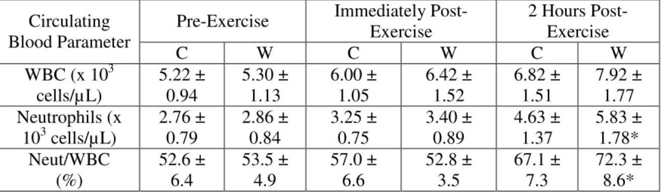 Table 2.  Means ± SD circulating total white blood cell (WBC) and neutrophil counts during   cool (C) and warm (W) exercise trials