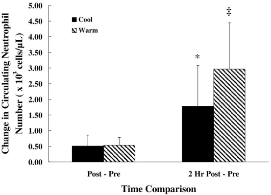 Figure 4.  Means ± SD change in the circulating neutrophil count from pre-exercise to post- post-exercise (Post - Pre) and pre-post-exercise to two hours post-post-exercise (2 Hr Post - Pre) in cool and  warm environments