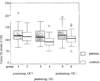 Figure 1. Comparison of the factor IX levels in premenopausal and postmeno- postmeno-pausal women