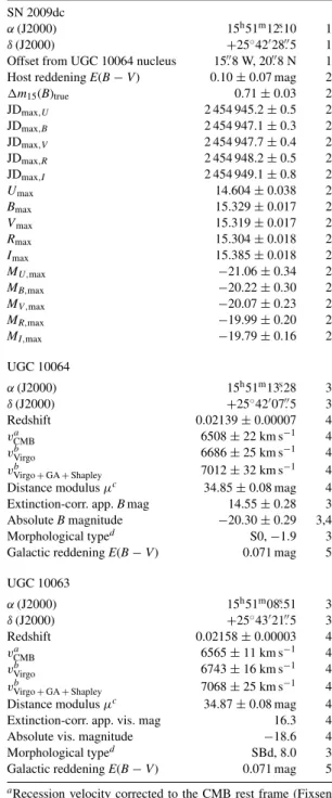 Table 1. Properties of SN 2009dc and its possible host galaxies.