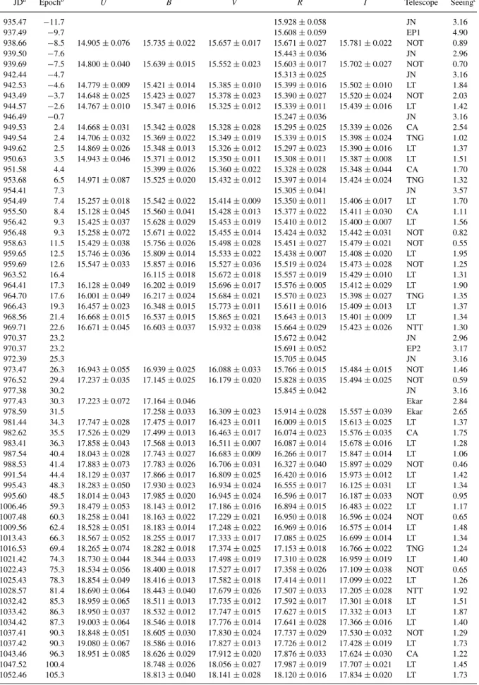 Table 3. S- and K-corrected UBVRI magnitudes of SN 2009dc.