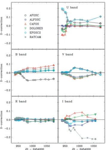 Figure 3. Temporal evolution of the S-correction in the UBVRI bands for the different instrumental configurations used for follow-up observations of SN 2009dc.