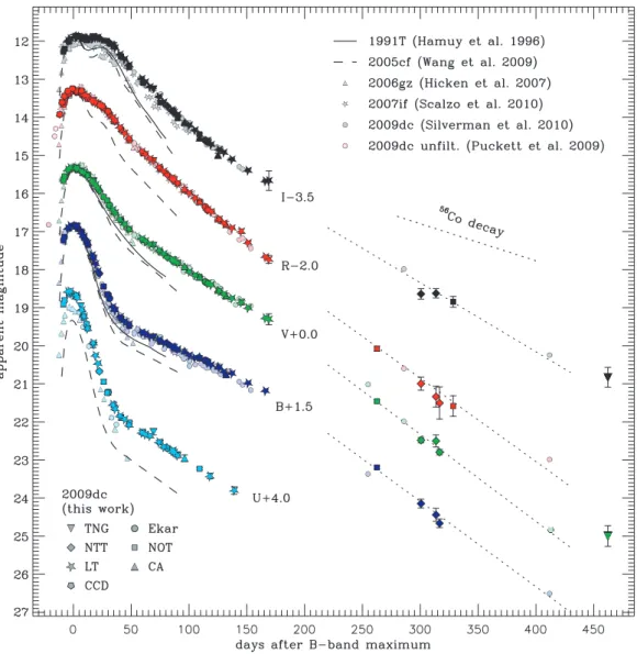 Figure 4. Bessell UBVRI light curves of SN 2009dc (coloured symbols). The data are S- and K-corrected with the exception of the unfiltered amateur data, which were calibrated to the R band employing colour-term corrections (Table 3)