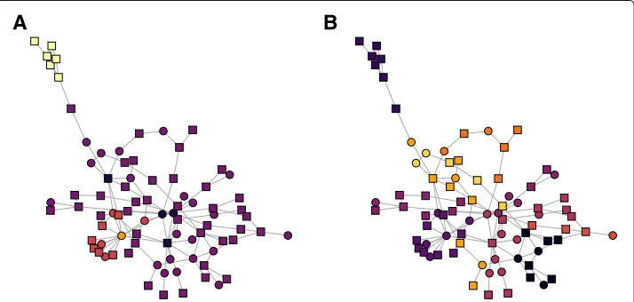 Fig. 9 Protein interaction network. We visualize the 82 node protein interaction network under the classicblock model