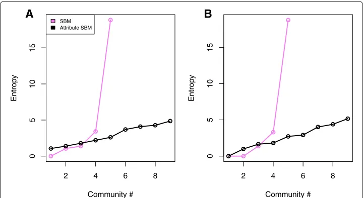 Fig. 10 Community entropies in the protein interaction network. We studied the entropy of the 2 class and 6class classifications of the nodes in a
