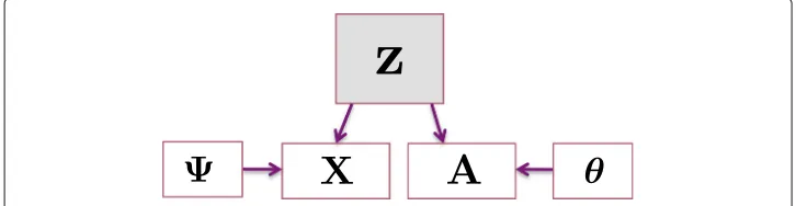 Fig. 1 Modeling community membership in terms of attributes and connectivity. Node-to-communityinformation,multivariate Gaussian distributions, parameterized byassignments specified by Z are determined in terms of adjacency matrix information, A and attrib