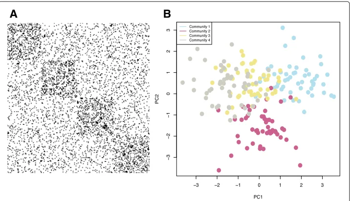 Fig. 2 Synthetic Example. We generated a synthetic network withplotted each of thenetwork where a black dot indicates an edge
