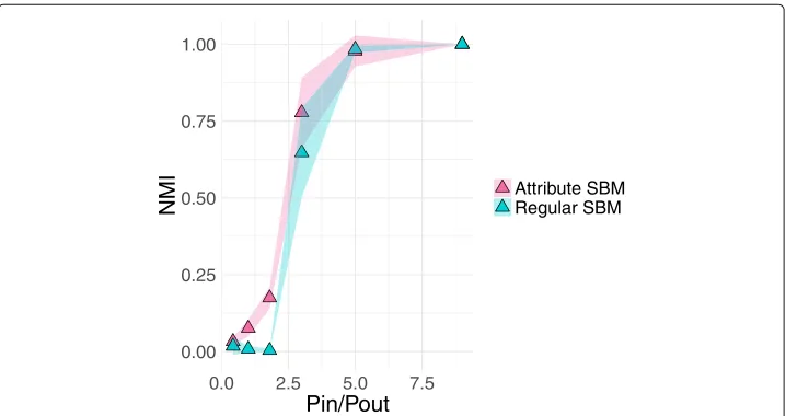Fig. 3 Detectability Analysis in Synthetic Example. To understand how attribute information can beprobabilities such that the mean degree of the network was 20