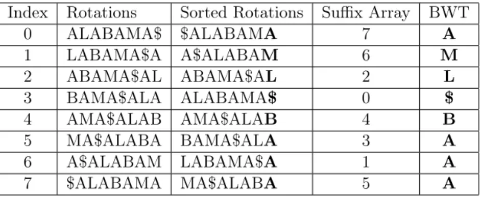 Table 2.2: BWT example. This table demonstrates how to naïvely construct the BWT for a string