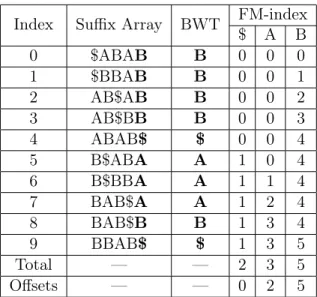 Table 2.6: Multi-string BWT example. A sample BWT and FM-index for the string collection, ABAB$, BBAB$