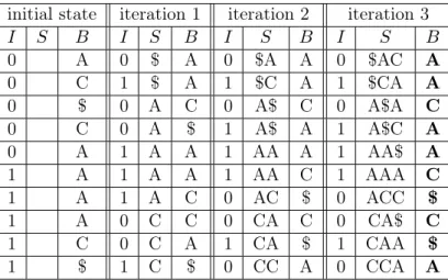Table 3.1: Two-way merge example. The above table shows the state after each iteration, i, for merging two BWTs each containing one string, “ACCA$" and “CAAA$" respectively
