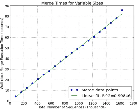 Figure 3.1: Merge execution times. This plot shows the relationship between the total size of the input BWTs being merged and the wall-clock time to execute the merge