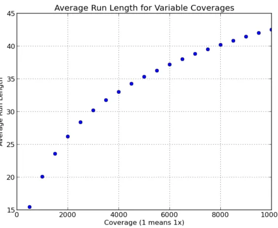 Figure 3.2: Average run length by coverage. This plot shows the average length of runs in the merged BWT at different levels of coverage
