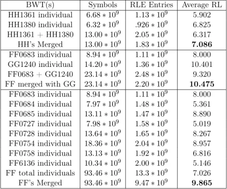 Table 3.4: Compressibility of merges. This table shows the average run-length (RL) metrics for RNA samples before and after merging