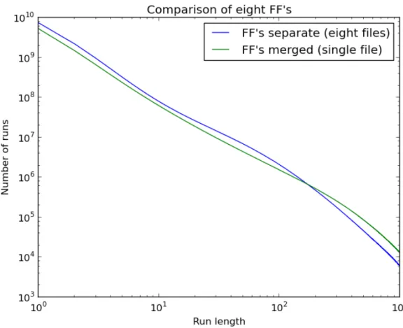 Figure 3.3: Run-length distribution in a merge. This plot shows the distribution of run-lengths for eight separate CAST/EiJ (FF) RNA-seq BWT files (blue) and a single merged BWT file containing all eight samples (green) from the third experiment in Table 3