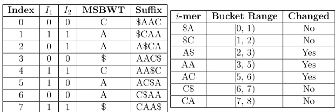 Table 4.3: Bucket example - iteration 2. These tables show the conditions of the merge at the end of iteration 2