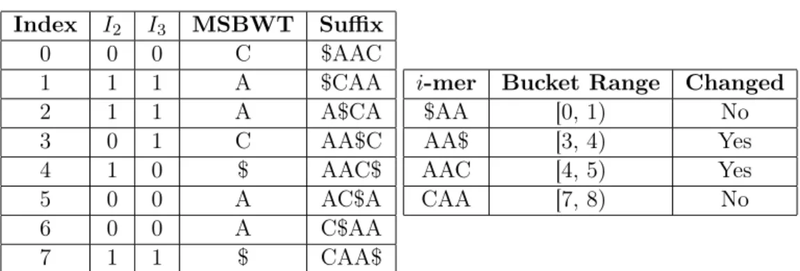 Table 4.4: Bucket example - iteration 3. These tables show the conditions of the merge at the end of iteration 3