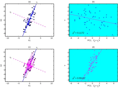 Figure 2.4: Toy Example with the same 2−dimensional regression data (x i1 , x i2 , y i )} 50 1 as in Figures 2.2 and 2.3