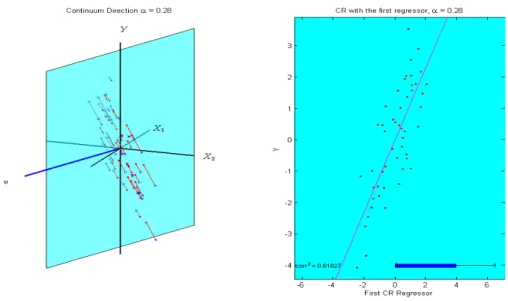 Figure 2.6: Toy Example with the same 2−dimensional regression data (x i1 , x i2 , y i )} 50 1 as in Section 2.3.3