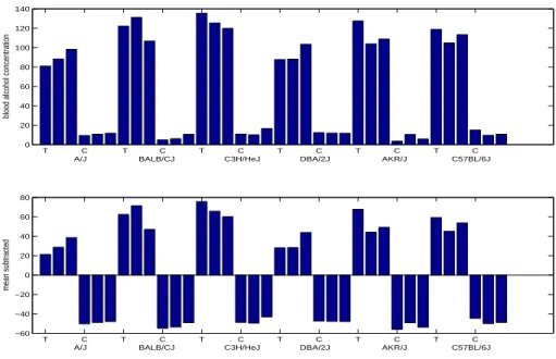 Figure 2.9: The bar graph of the output data, Blood Alcohol Concentration. Mouse samples (x-axis) are grouped as strain (A/J, ..., C57BL/6J) and within a strain, alcohol-treated(T)/ control (C) samples are grouped together