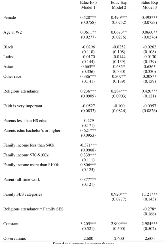 Table 2. Ordered Logistic Regression Results of Youth’s Educational Expectations on  Demographic, Religious, and Family SES Characteristics, NSYR Wave 2