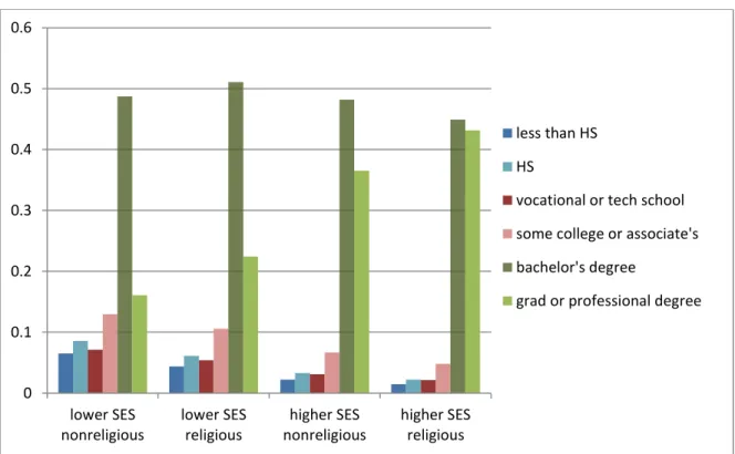 Figure 1. Predicted Probabilities of Educational Expectations on the Interaction between  Religious Attendance and Family SES, NSYR W2