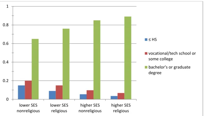Figure 2. Predicted Probabilities of Educational Expectations (collapsed categories) on the  Interaction between Religious Attendance and Family SES, NSYR W2