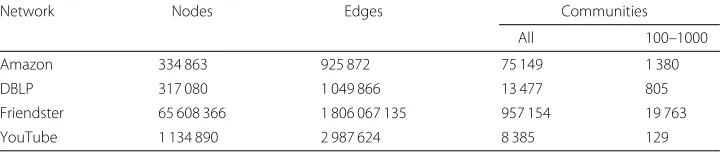 Table 2 Summary of the networks in the SNAP collection