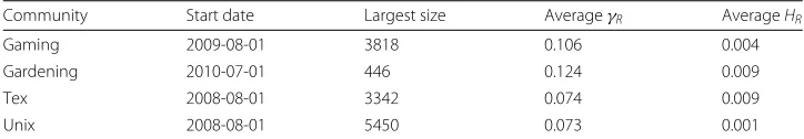 Table 3 Basic properties of four SE communities