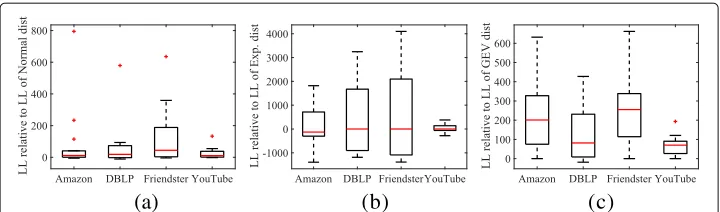 Fig. 2 Relative log-likelihoods (LL) of the hypothesised distributions compared to the other distributions