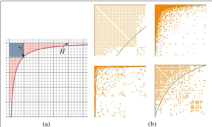 Fig. 1 Visualization of parameters for the hyperbolic model, and real-world examples. Models are shown onthe degree-ordered adjacency matrix of each community