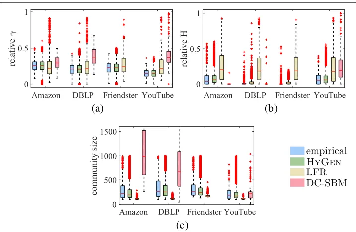 Fig. 7 Distributions of parameters in generated graphs compared to the empirical distributions observed inthe original data