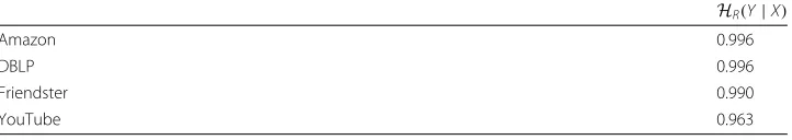 Table 5 Average relative conditional entropy of generated communities given the original data