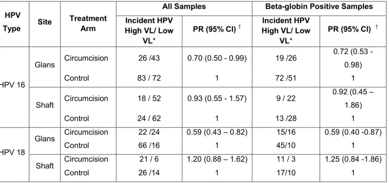 Table 4.3:  Association between circumcision and prevalence of high versus low viral load at detection of incident  HPV infections 
