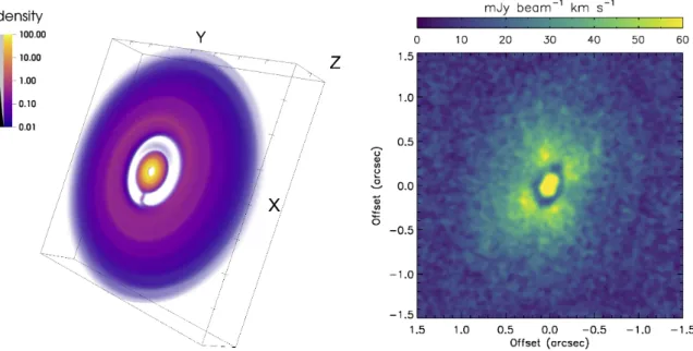 Fig. 11. Left: Three-dimensional volume rendering of the gas density (in a normalized unit with logarithmic scaling) after evolution of 1000 orbits in the inner 100 au of the model disk with a 5 M Jup planet at 22 au