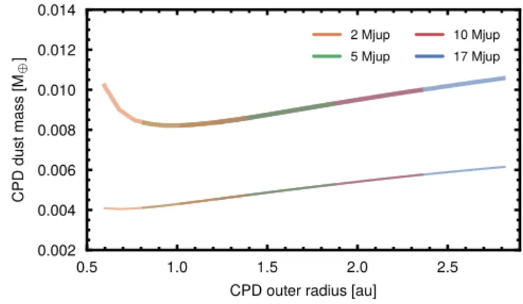 Fig. A.1. CPD 5σ (thick line) and 3-σ (thin line) detection limits for di fferent planet masses covering the mass range for PDS 70 b estimated by Keppler et al