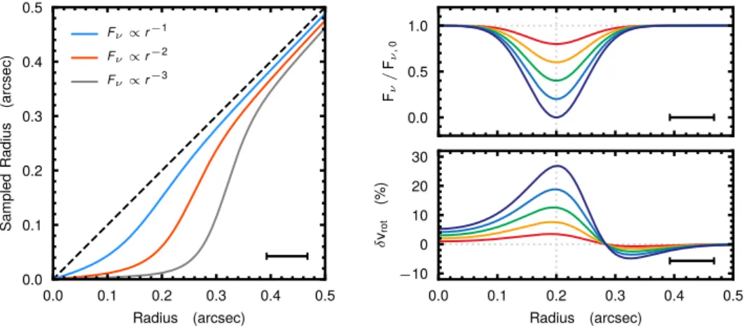 Fig. A.2. E ffect of beam convolution in the presence of intensity gradients on the radial sampling of the rotation velocity