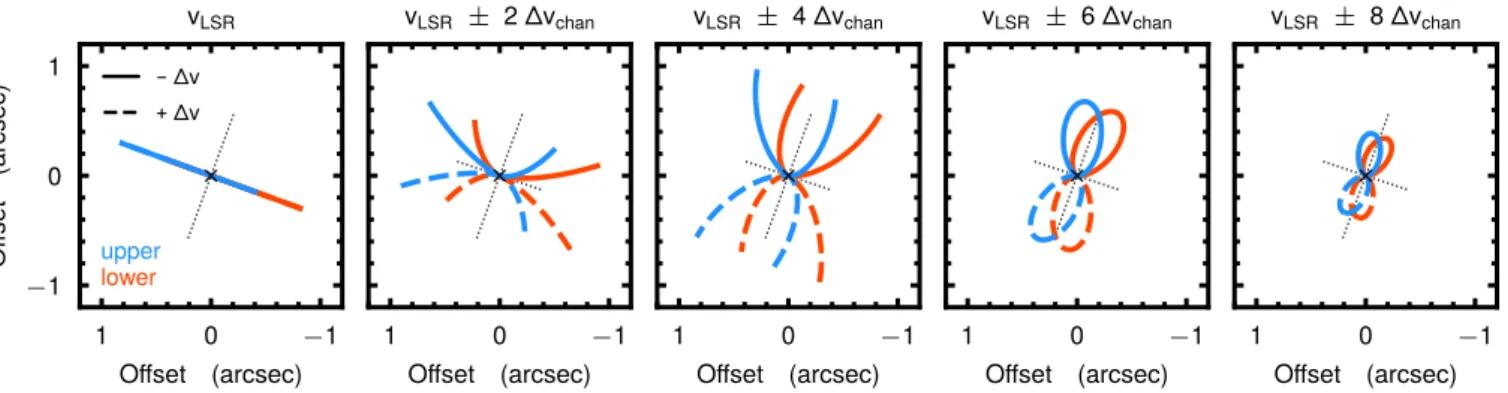 Fig. 4. Iso-velocity contours for the upper (blue) and lower (red) sides of the disk at different velocities with a flared emission surface