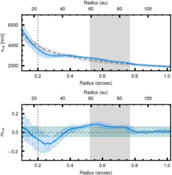 Fig. 6. Radial profiles of the 12 CO integrated intensity, top, and bright- bright-ness temperature, bottom