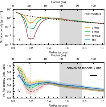 Fig. 10. Comparison of hydrodynamical models including a 2 M Jup