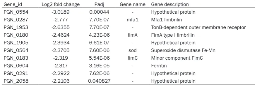 Table 2. The 12 up-regulated P. gingivalis genes after cultured in SMG condition for 48 h